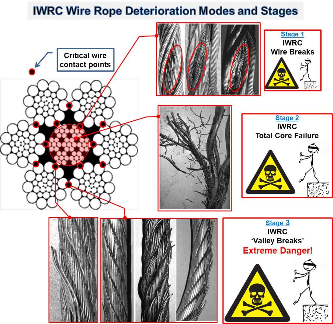 IWRC Ropes: Magnetic Rope Testing (MRT) vs. Visual Inspections NDT